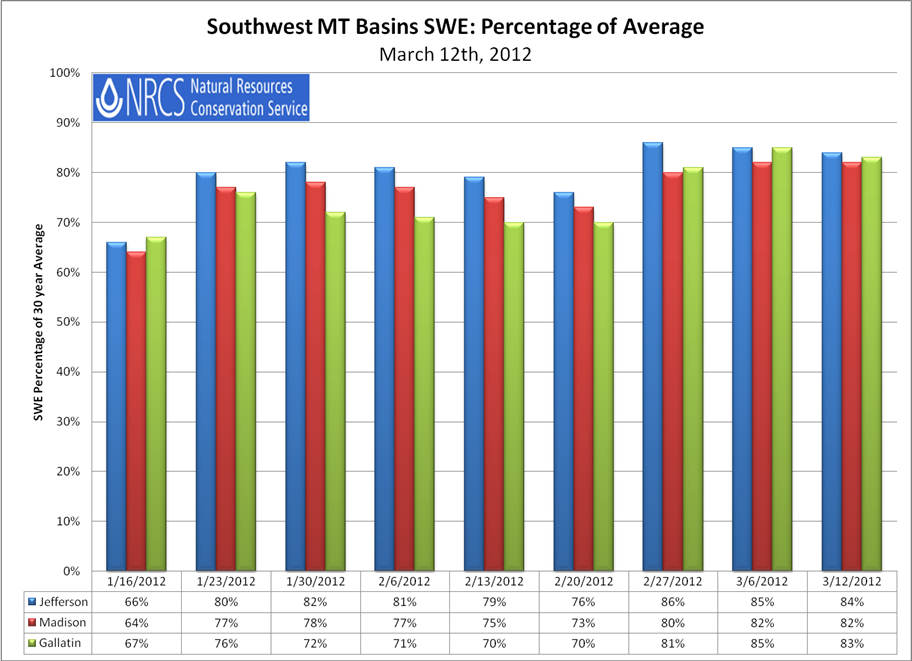 SW Montana SWE Percentages